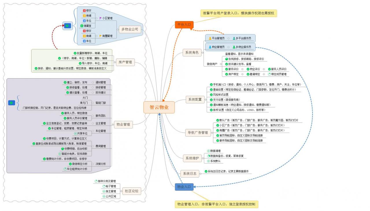 智云物业3.9.9高级版 前端_物业小程序源码-1